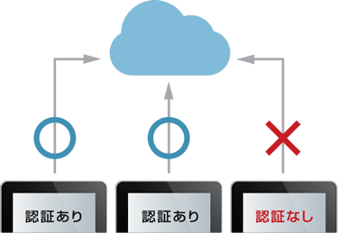 個体認証でアクセスを制限